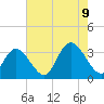 Tide chart for Townsend Sound, New Jersey on 2023/08/9