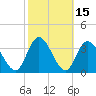 Tide chart for Townsend Sound, New Jersey on 2023/10/15