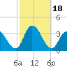 Tide chart for Townsend Sound, New Jersey on 2023/10/18