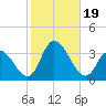 Tide chart for Townsend Sound, New Jersey on 2023/10/19