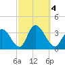 Tide chart for Townsend Sound, New Jersey on 2023/10/4