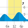 Tide chart for Townsend Sound, New Jersey on 2023/10/7