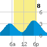 Tide chart for Townsend Sound, New Jersey on 2023/10/8