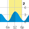 Tide chart for Townsend Sound, New Jersey on 2023/11/2