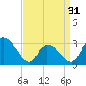 Tide chart for Townsend Sound, New Jersey on 2024/03/31