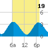 Tide chart for Townsend Sound, New Jersey on 2024/04/19