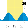 Tide chart for Townsend Sound, New Jersey on 2024/04/20