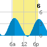 Tide chart for Townsend Sound, New Jersey on 2024/04/6