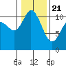Tide chart for Dyes Inlet, Tracyton, Washington on 2021/01/21