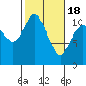 Tide chart for Dyes Inlet, Tracyton, Washington on 2021/02/18