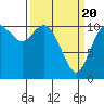 Tide chart for Dyes Inlet, Tracyton, Washington on 2021/03/20