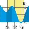 Tide chart for Dyes Inlet, Tracyton, Washington on 2021/04/3