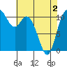 Tide chart for Dyes Inlet, Tracyton, Washington on 2021/05/2