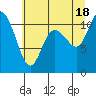 Tide chart for Dyes Inlet, Tracyton, Washington on 2021/07/18