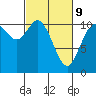 Tide chart for Dyes Inlet, Tracyton, Washington on 2022/03/9