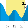 Tide chart for Dyes Inlet, Tracyton, Washington on 2022/06/21