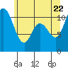 Tide chart for Dyes Inlet, Tracyton, Washington on 2022/06/22
