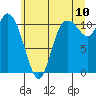 Tide chart for Tracyton, Washington on 2022/07/10