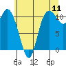 Tide chart for Tracyton, Washington on 2022/07/11