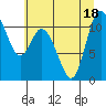 Tide chart for Tracyton, Washington on 2022/07/18