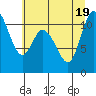 Tide chart for Tracyton, Washington on 2022/07/19
