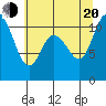 Tide chart for Tracyton, Washington on 2022/07/20