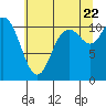 Tide chart for Tracyton, Washington on 2022/07/22