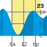 Tide chart for Tracyton, Washington on 2022/07/23