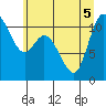 Tide chart for Tracyton, Washington on 2022/07/5