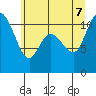 Tide chart for Tracyton, Washington on 2022/07/7