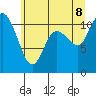 Tide chart for Tracyton, Washington on 2022/07/8