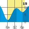 Tide chart for Dyes Inlet, Tracyton, Washington on 2022/08/19