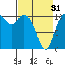 Tide chart for Dyes Inlet, Tracyton, Washington on 2024/03/31