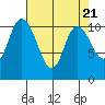 Tide chart for Dyes Inlet, Tracyton, Washington on 2024/04/21