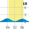 Tide chart for Potomac River, Lewisetta, Virginia on 2021/03/18