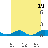 Tide chart for Potomac River, Lewisetta, Virginia on 2021/06/19