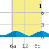 Tide chart for Potomac River, Lewisetta, Virginia on 2021/06/1