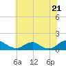 Tide chart for Potomac River, Lewisetta, Virginia on 2021/06/21