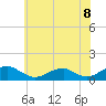 Tide chart for Potomac River, Lewisetta, Virginia on 2021/06/8