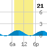 Tide chart for Potomac River, Lewisetta, Virginia on 2023/12/21