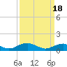 Tide chart for Potomac River, Lewisetta, Virginia on 2024/03/18