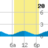 Tide chart for Potomac River, Lewisetta, Virginia on 2024/03/20