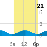 Tide chart for Potomac River, Lewisetta, Virginia on 2024/03/21