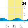 Tide chart for Potomac River, Lewisetta, Virginia on 2024/03/24