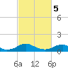 Tide chart for Potomac River, Lewisetta, Virginia on 2024/03/5