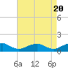 Tide chart for Potomac River, Lewisetta, Virginia on 2024/04/20