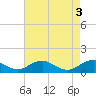 Tide chart for Potomac River, Lewisetta, Virginia on 2024/05/3