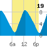 Tide chart for Trenton, New Jersey on 2024/04/19