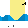 Tide chart for Akun Island, Trident Bay, Alaska on 2021/03/18