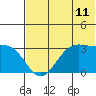 Tide chart for Akun Island, Trident Bay, Alaska on 2021/07/11